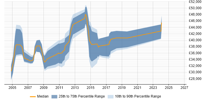 Salary distribution trend for jobs in Basingstoke citing Cognos
