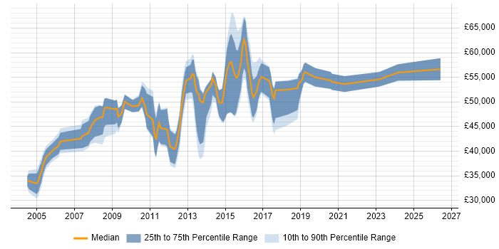 Salary distribution trend for jobs in Basingstoke citing Commercial Awareness