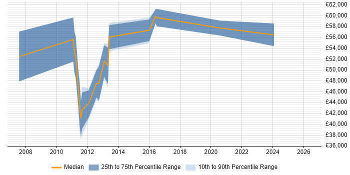 Salary distribution trend for Compliance Analyst job vacancies in Basingstoke