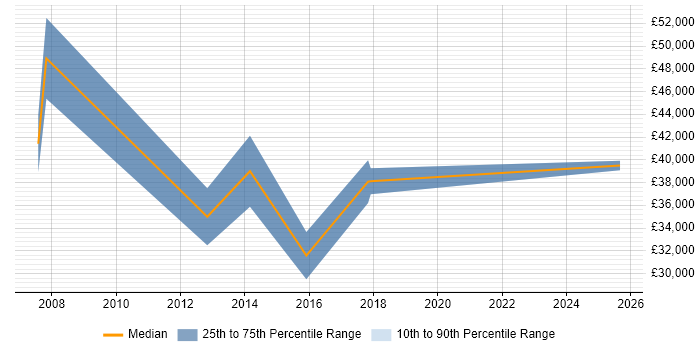 Salary distribution trend for jobs in Basingstoke citing Compliance Audit