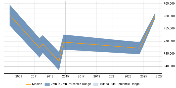 Salary distribution trend for Compliance Consultant job vacancies in Basingstoke