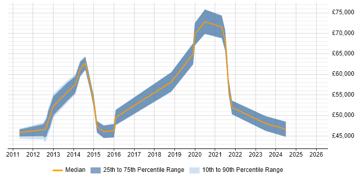 Salary distribution trend for jobs in Basingstoke citing Conflict Resolution