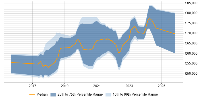 Salary distribution trend for jobs in Basingstoke citing Containerisation