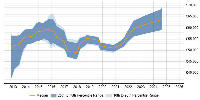 Salary distribution trend for jobs in Basingstoke citing Continuous Deployment