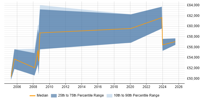 Salary distribution trend for Contracts Manager job vacancies in Basingstoke