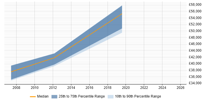 Salary distribution trend for Control Systems Engineer job vacancies in Basingstoke