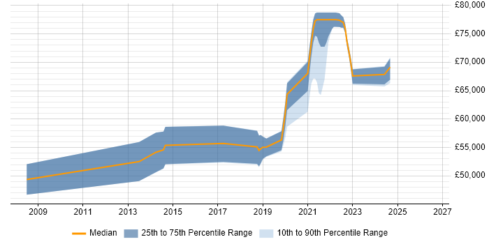 Salary distribution trend for jobs in Basingstoke citing Critical Thinking