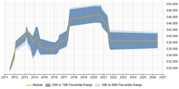 Salary distribution trend for jobs in Basingstoke citing Cross-Browser Compatibility