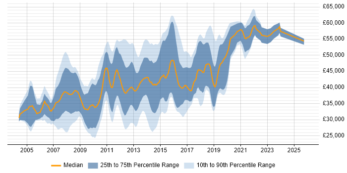 Salary distribution trend for C# Developer job vacancies in Basingstoke