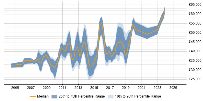 Salary distribution trend for C# Software Developer job vacancies in Basingstoke