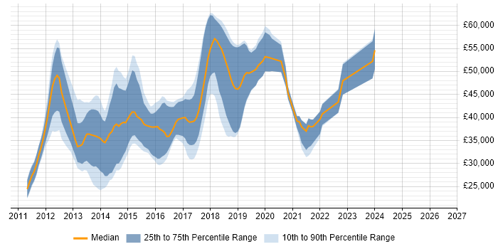 Salary distribution trend for jobs in Basingstoke citing CSS3