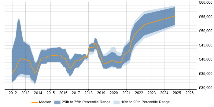 Salary distribution trend for jobs in Basingstoke citing Cucumber