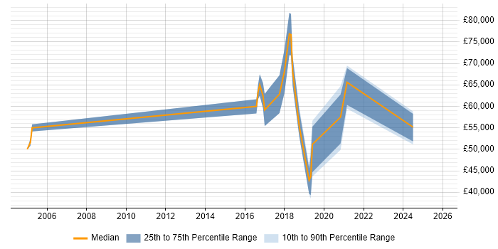 Salary distribution trend for jobs in Basingstoke citing Culture Change