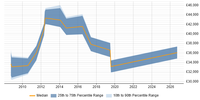 Salary distribution trend for jobs in Basingstoke citing Customer Acquisition