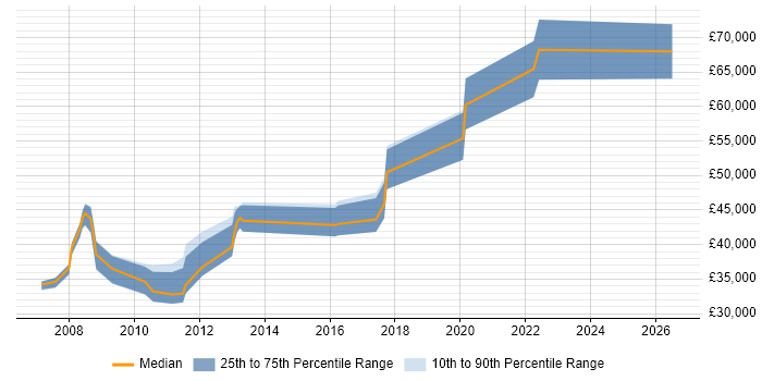 Salary distribution trend for jobs in Basingstoke citing Customer Insight