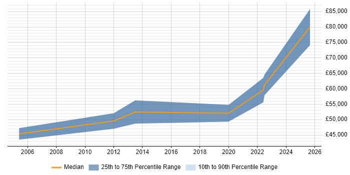 Salary distribution trend for jobs in Basingstoke citing Customer Retention