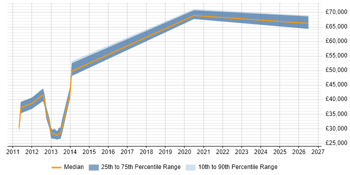 Salary distribution trend for jobs in Basingstoke citing Customer Segmentation