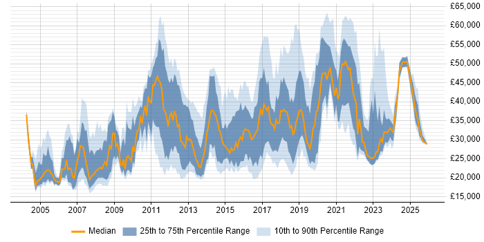 Salary distribution trend for jobs in Basingstoke citing Customer Service