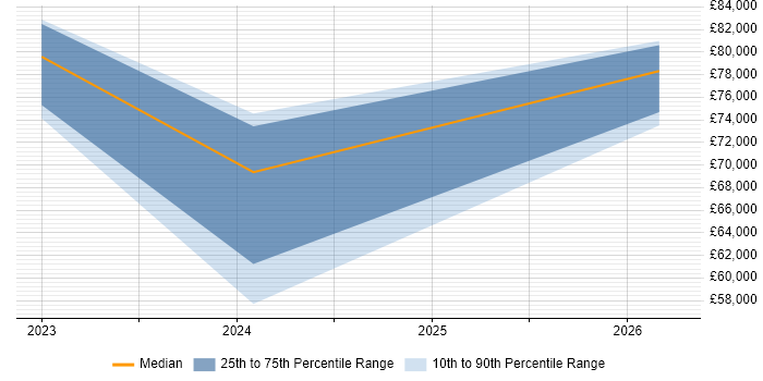 Salary distribution trend for jobs in Basingstoke citing Cyber Essentials PLUS