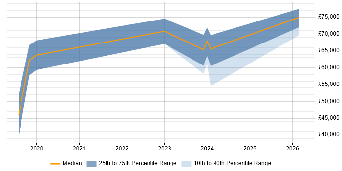 Salary distribution trend for jobs in Basingstoke citing Cyber Essentials