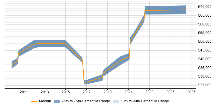 Salary distribution trend for jobs in Basingstoke citing Dashboard Development