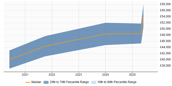 Salary distribution trend for jobs in Basingstoke citing Data Analysis Expressions