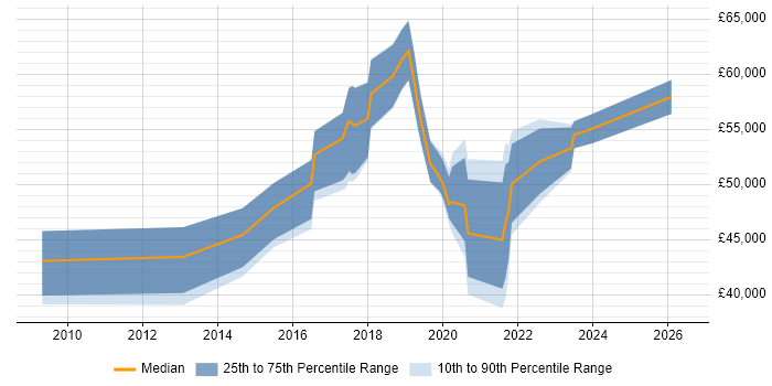Salary distribution trend for jobs in Basingstoke citing Data Analytics