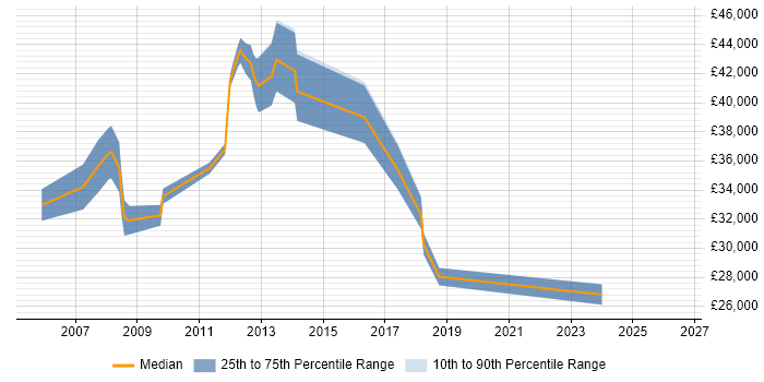 Salary distribution trend for Data Centre Engineer job vacancies in Basingstoke