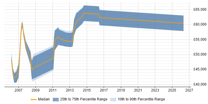 Salary distribution trend for jobs in Basingstoke citing Data Centre Operations