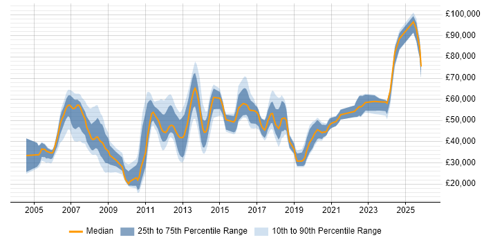 Salary distribution trend for jobs in Basingstoke citing Data Centre