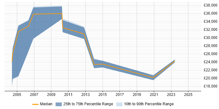Salary distribution trend for jobs in Basingstoke citing Data Entry