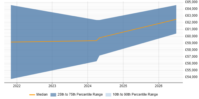 Salary distribution trend for jobs in Basingstoke citing Data Ingestion