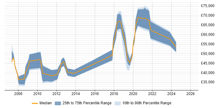 Salary distribution trend for jobs in Basingstoke citing Data Quality