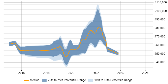 Salary distribution trend for jobs in Basingstoke citing Data Science