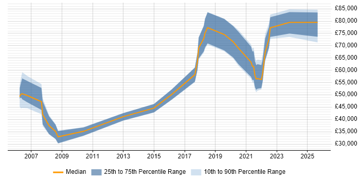 Salary distribution trend for jobs in Basingstoke citing Data Security