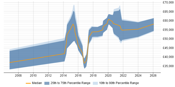 Salary distribution trend for jobs in Basingstoke citing Data Visualisation
