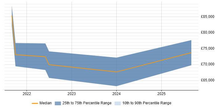 Salary distribution trend for jobs in Basingstoke citing Databricks