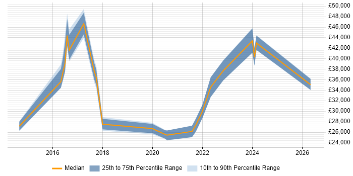 Salary distribution trend for jobs in Basingstoke citing DBS Check