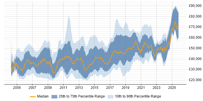 Salary distribution trend for jobs in Basingstoke citing Degree