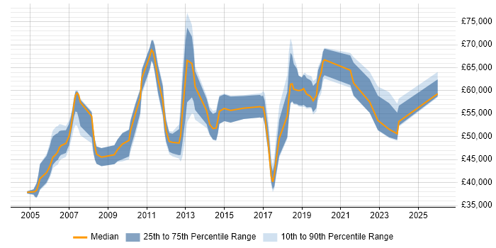Salary distribution trend for Delivery Manager job vacancies in Basingstoke