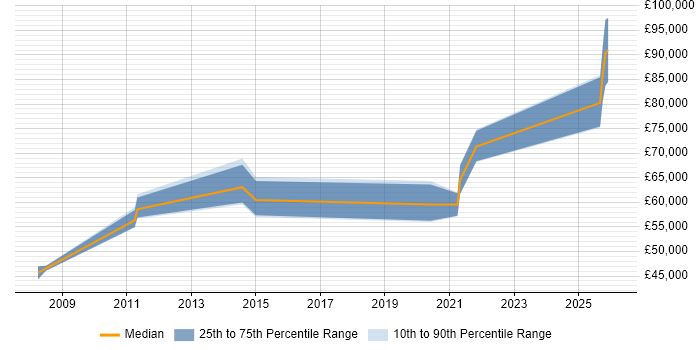 Salary distribution trend for jobs in Basingstoke citing Dependency Management