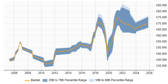 Salary distribution trend for jobs in Basingstoke citing Deployment Automation