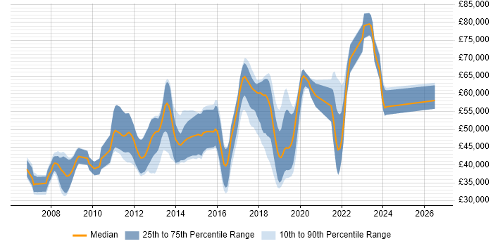 Salary distribution trend for jobs in Basingstoke citing Design Patterns