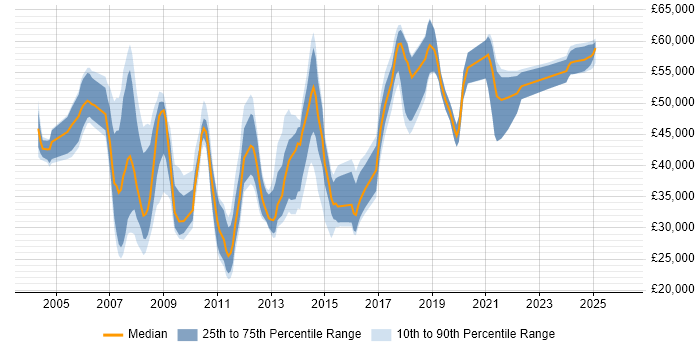 Salary distribution trend for Designer job vacancies in Basingstoke