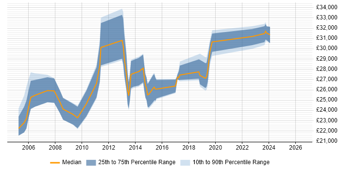 Salary distribution trend for Desktop Engineer job vacancies in Basingstoke