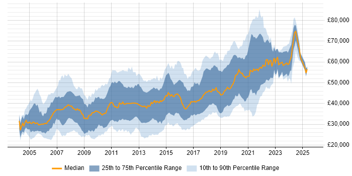 Salary distribution trend for Developer job vacancies in Basingstoke