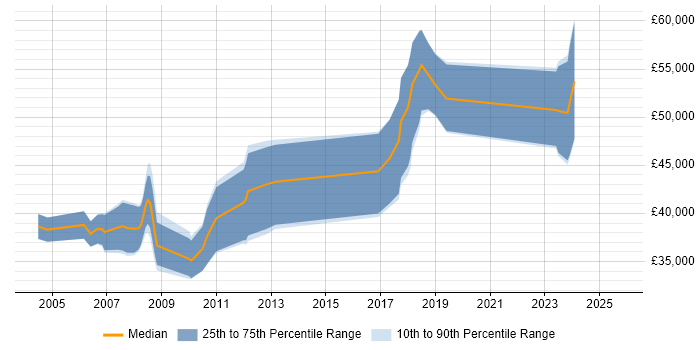 Salary distribution trend for jobs in Basingstoke citing Device Driver
