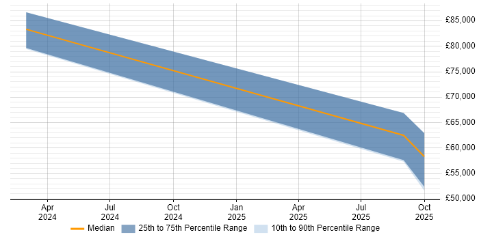 Salary distribution trend for DevSecOps Engineer job vacancies in Basingstoke Salary distribution trend for DevSecOps Engineer job vacancies in Basingstoke