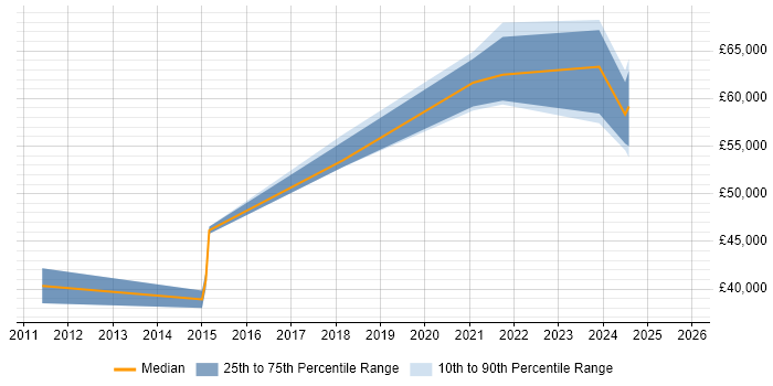 Salary distribution trend for jobs in Basingstoke citing Digital Strategy