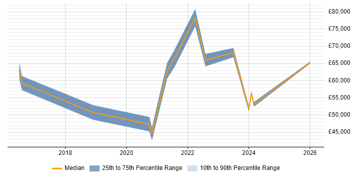Salary distribution trend for jobs in Basingstoke citing Digital Transformation Programme